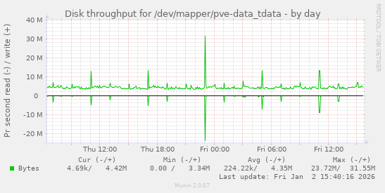 Disk throughput for /dev/mapper/pve-data_tdata