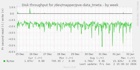 Disk throughput for /dev/mapper/pve-data_tmeta