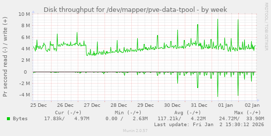 Disk throughput for /dev/mapper/pve-data-tpool
