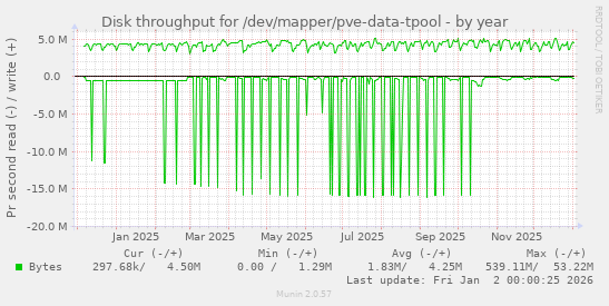 Disk throughput for /dev/mapper/pve-data-tpool
