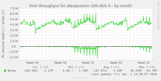 Disk throughput for /dev/pve/vm-100-disk-0