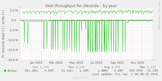 Disk throughput for /dev/sda