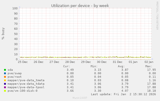Utilization per device