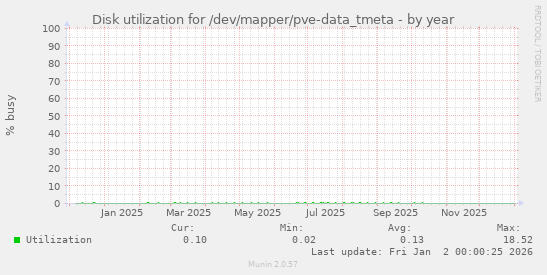 Disk utilization for /dev/mapper/pve-data_tmeta