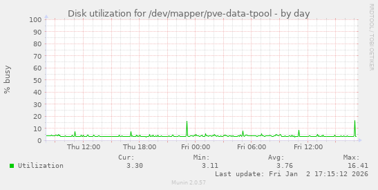 Disk utilization for /dev/mapper/pve-data-tpool