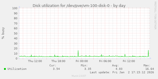 Disk utilization for /dev/pve/vm-100-disk-0