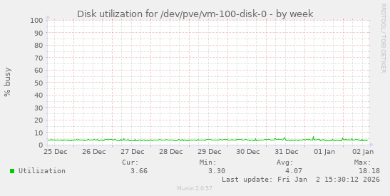 Disk utilization for /dev/pve/vm-100-disk-0