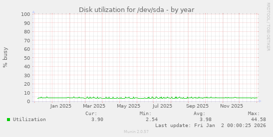 Disk utilization for /dev/sda