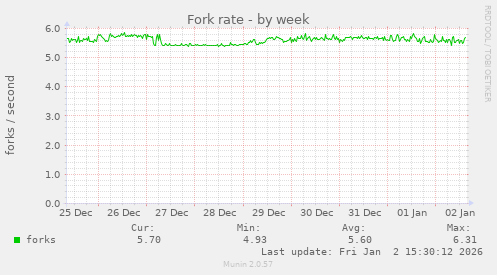 Fork rate