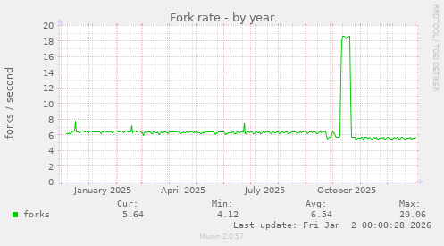 Fork rate