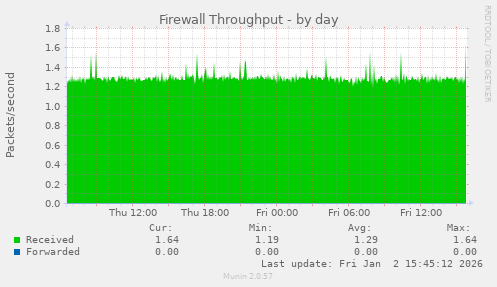 Firewall Throughput