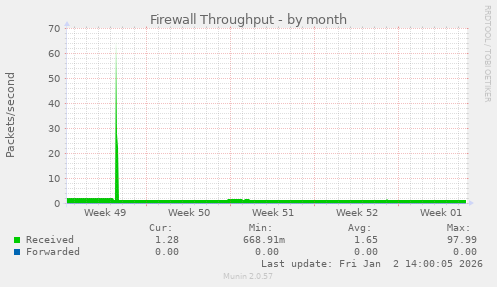 Firewall Throughput