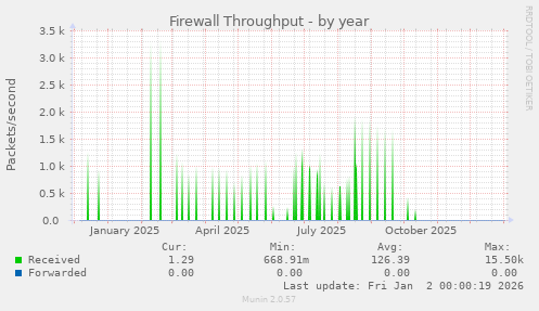 Firewall Throughput