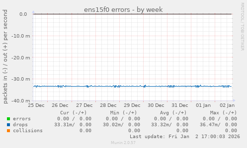 ens15f0 errors