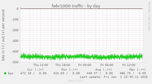 fwbr100i0 traffic