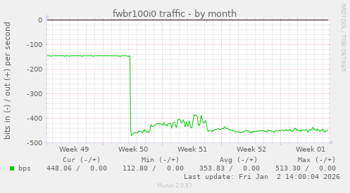 fwbr100i0 traffic