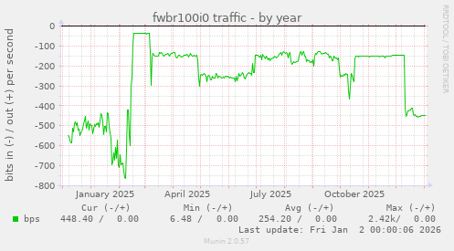 fwbr100i0 traffic
