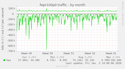 fwpr100p0 traffic