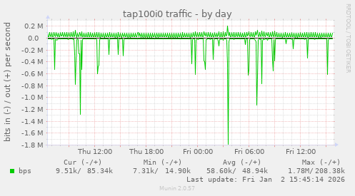 tap100i0 traffic