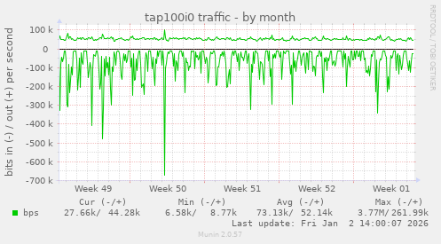 tap100i0 traffic