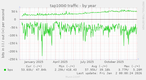 tap100i0 traffic