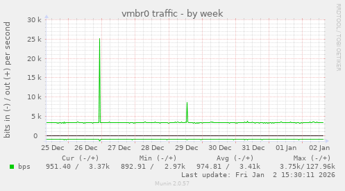 vmbr0 traffic