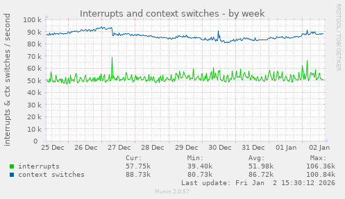 Interrupts and context switches
