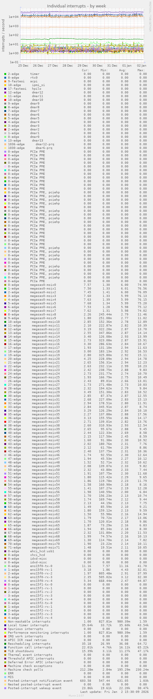 Individual interrupts