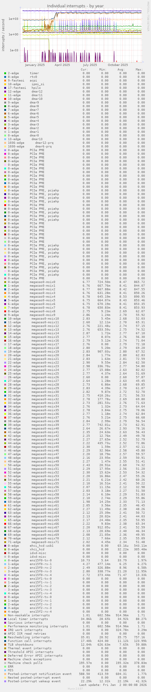 Individual interrupts