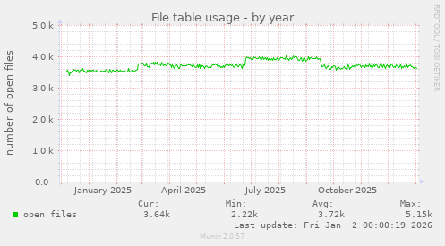File table usage