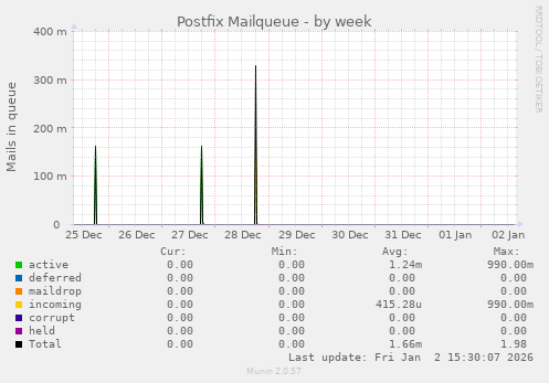 Postfix Mailqueue