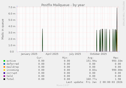 Postfix Mailqueue