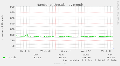 Number of threads