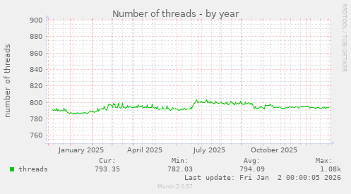 Number of threads