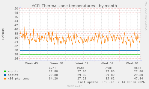 ACPI Thermal zone temperatures