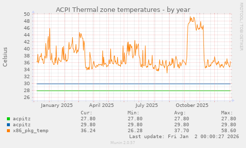 ACPI Thermal zone temperatures