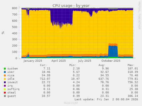 CPU usage