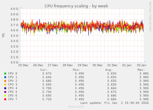 CPU frequency scaling