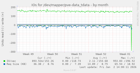 IOs for /dev/mapper/pve-data_tdata