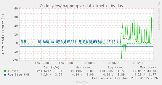 IOs for /dev/mapper/pve-data_tmeta