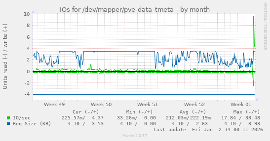 IOs for /dev/mapper/pve-data_tmeta
