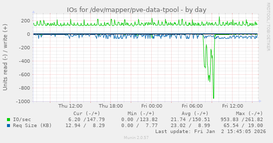 IOs for /dev/mapper/pve-data-tpool