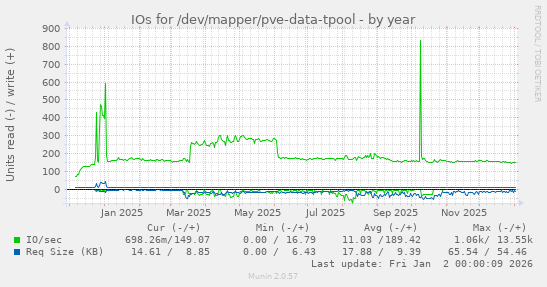 IOs for /dev/mapper/pve-data-tpool