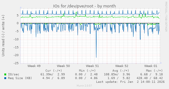 IOs for /dev/pve/root