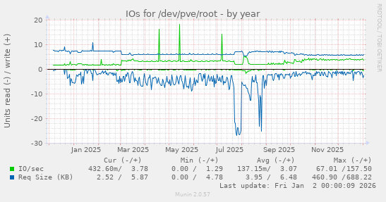 IOs for /dev/pve/root