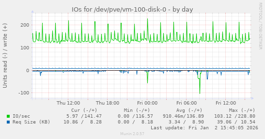 IOs for /dev/pve/vm-100-disk-0