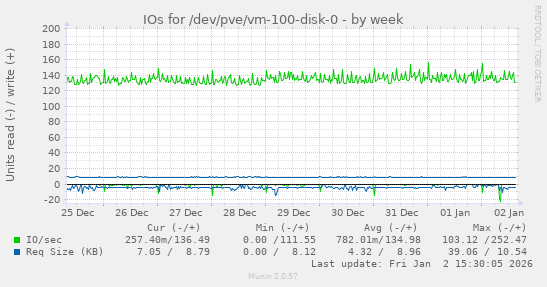 IOs for /dev/pve/vm-100-disk-0