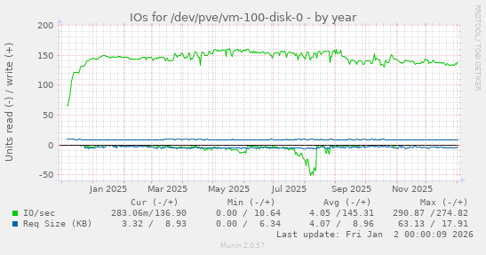 IOs for /dev/pve/vm-100-disk-0
