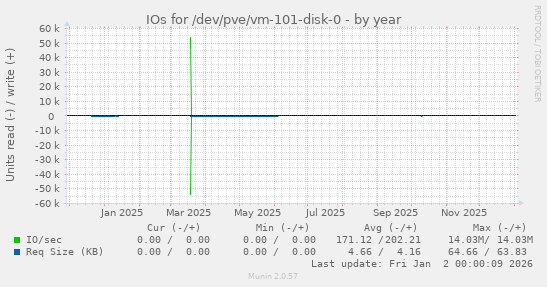 IOs for /dev/pve/vm-101-disk-0