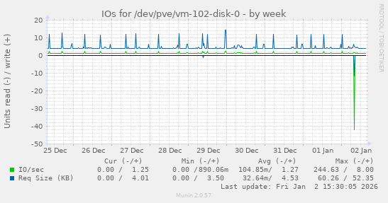 IOs for /dev/pve/vm-102-disk-0